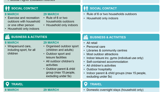 A chart showing COVID-19 step-by-step easing of restrictions for the UK, with dates and activity categories.
