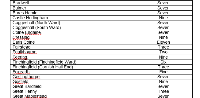 Notice of Election for Braintree District Council parish councillors listing parishes and number to be elected.