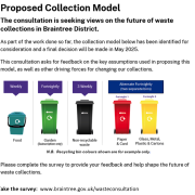 Diagram of proposed waste bins: food (weekly), garden (optional), non-recyclable (three-weekly), and recyclables (fortnightly).
