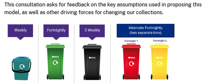 Diagram of proposed waste bins: food (weekly), garden (optional), non-recyclable (three-weekly), and recyclables (fortnightly).